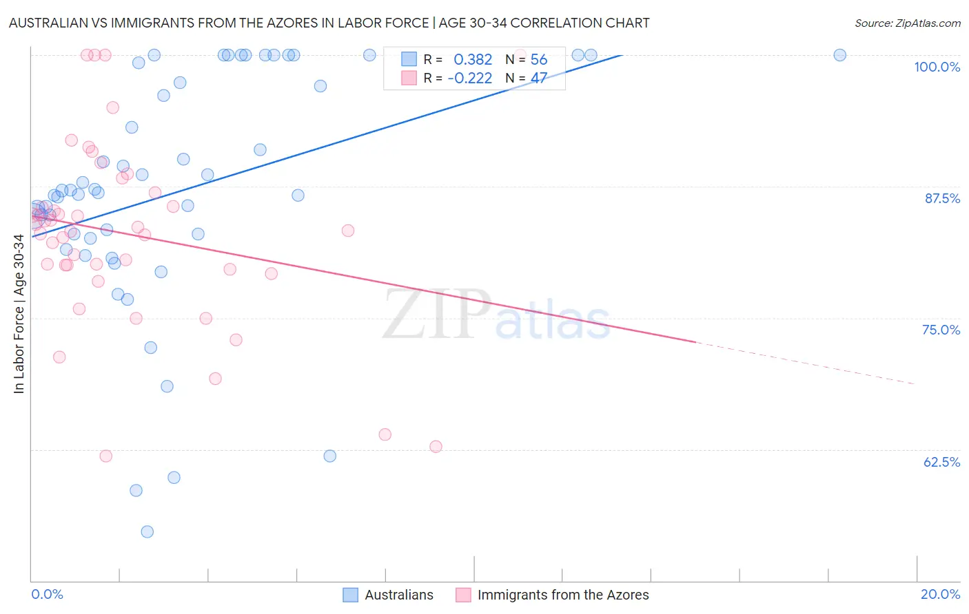 Australian vs Immigrants from the Azores In Labor Force | Age 30-34