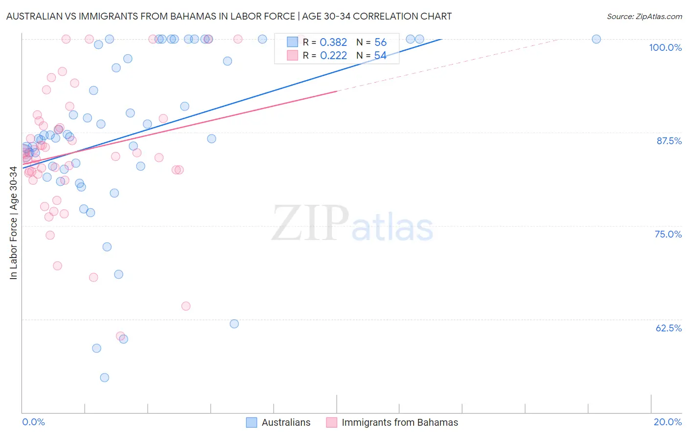 Australian vs Immigrants from Bahamas In Labor Force | Age 30-34