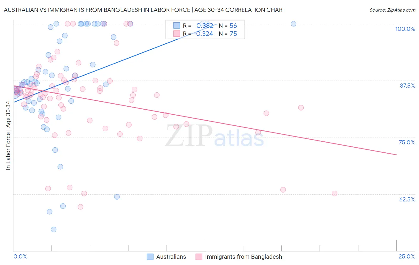 Australian vs Immigrants from Bangladesh In Labor Force | Age 30-34
