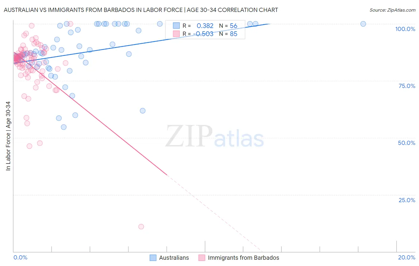 Australian vs Immigrants from Barbados In Labor Force | Age 30-34