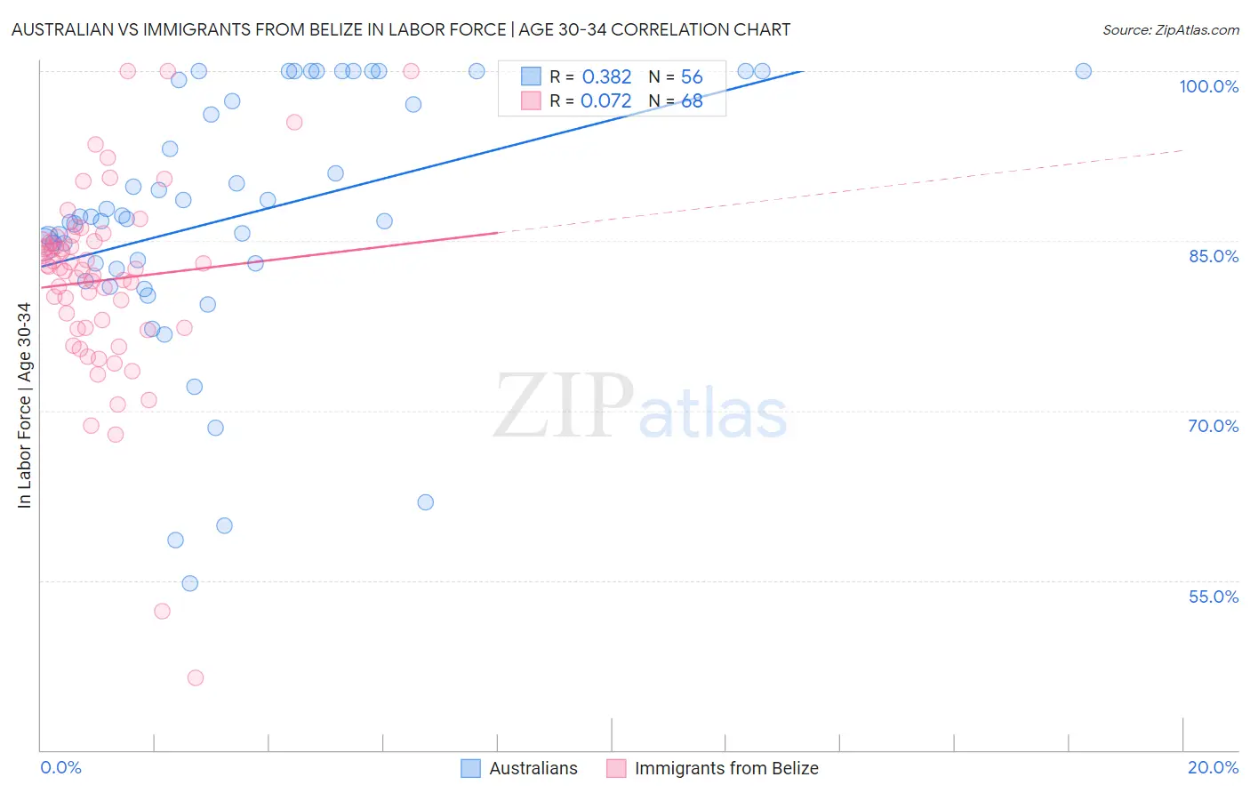 Australian vs Immigrants from Belize In Labor Force | Age 30-34