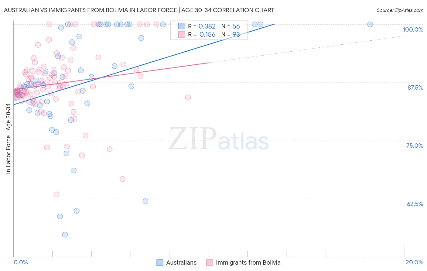 Australian vs Immigrants from Bolivia In Labor Force | Age 30-34