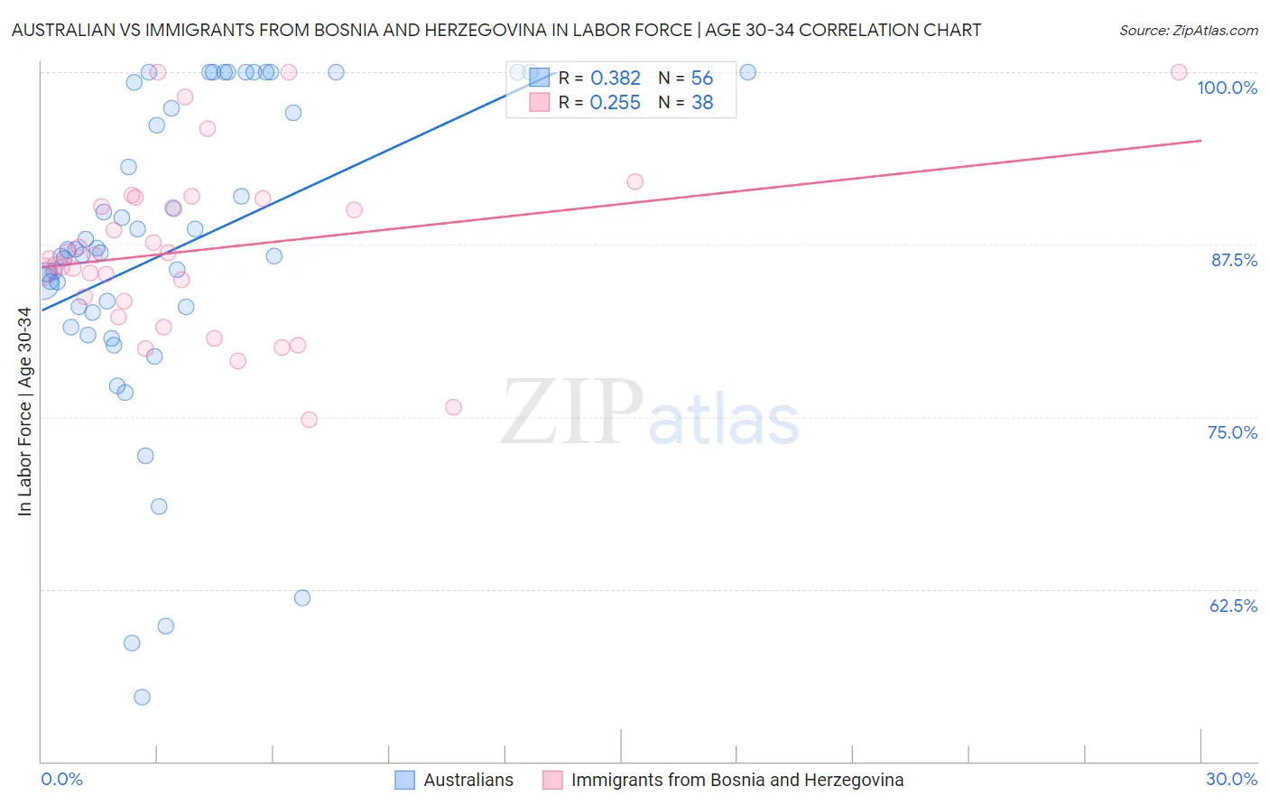 Australian vs Immigrants from Bosnia and Herzegovina In Labor Force | Age 30-34