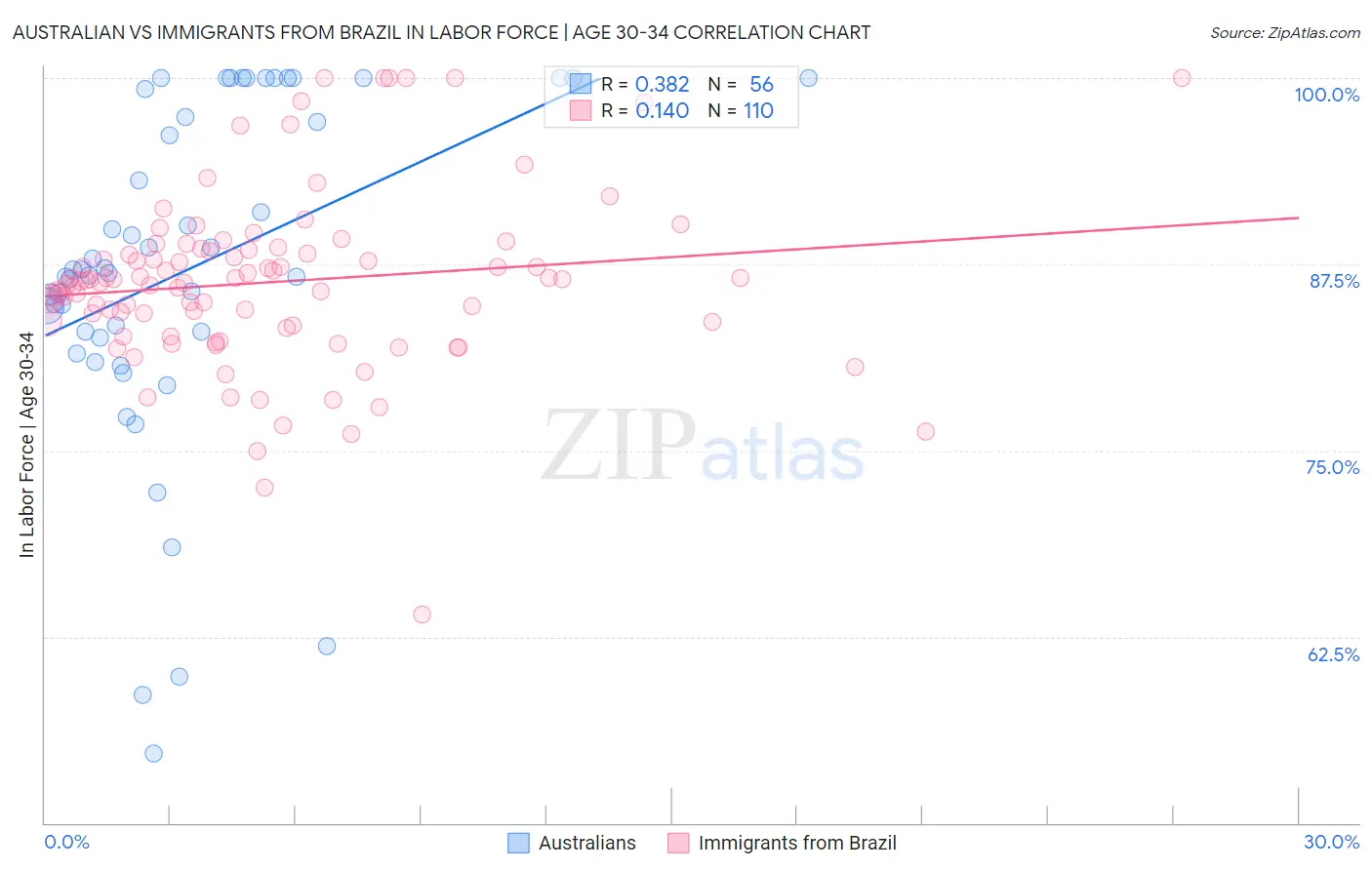 Australian vs Immigrants from Brazil In Labor Force | Age 30-34