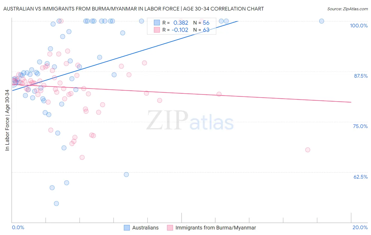 Australian vs Immigrants from Burma/Myanmar In Labor Force | Age 30-34