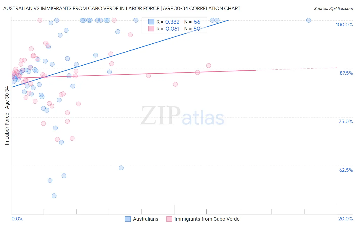 Australian vs Immigrants from Cabo Verde In Labor Force | Age 30-34