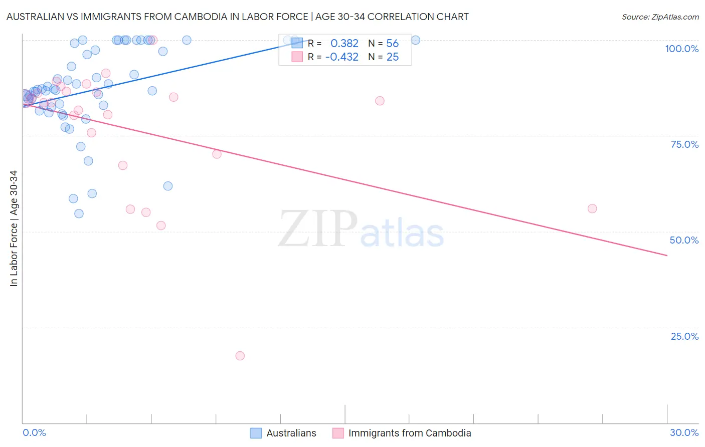 Australian vs Immigrants from Cambodia In Labor Force | Age 30-34
