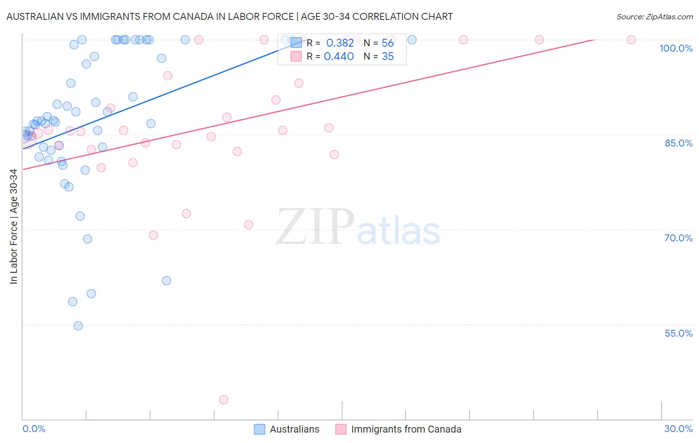 Australian vs Immigrants from Canada In Labor Force | Age 30-34