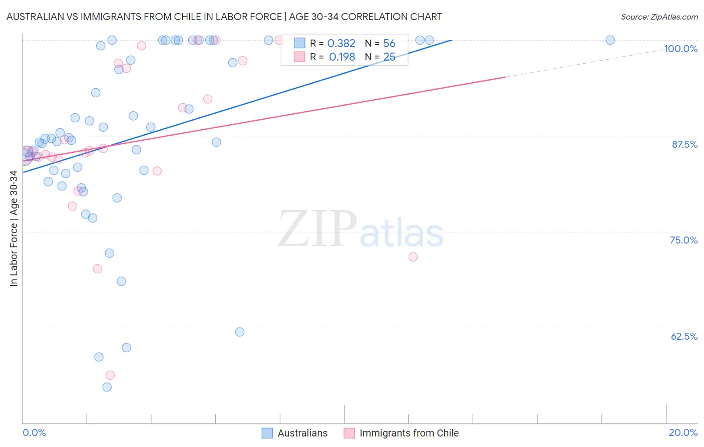 Australian vs Immigrants from Chile In Labor Force | Age 30-34