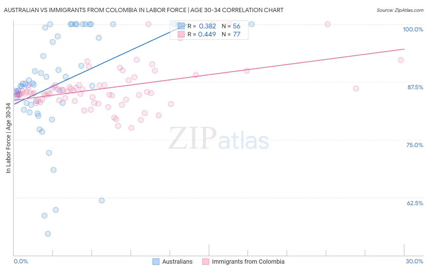 Australian vs Immigrants from Colombia In Labor Force | Age 30-34