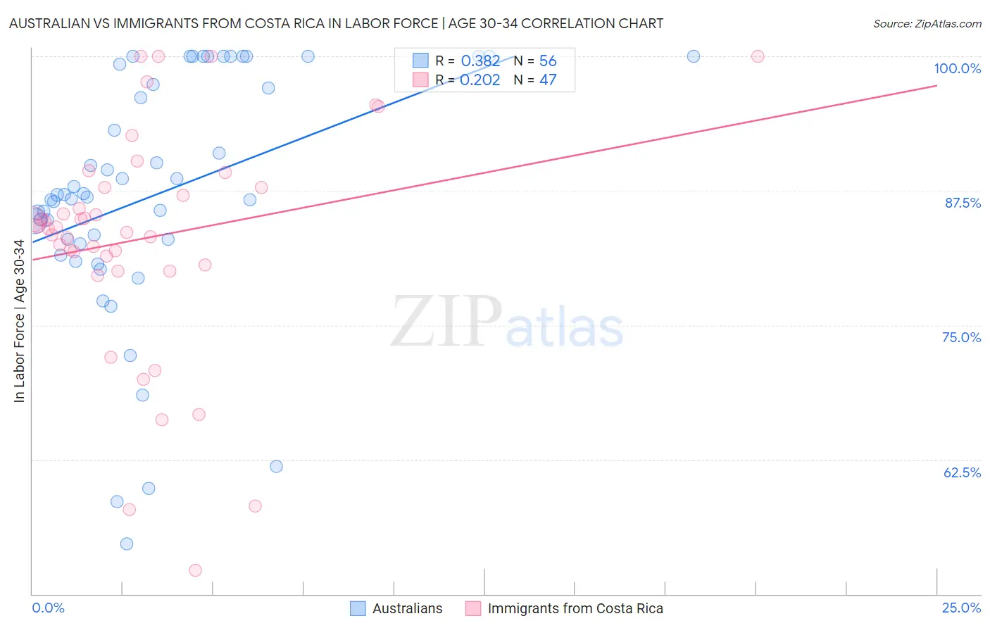 Australian vs Immigrants from Costa Rica In Labor Force | Age 30-34