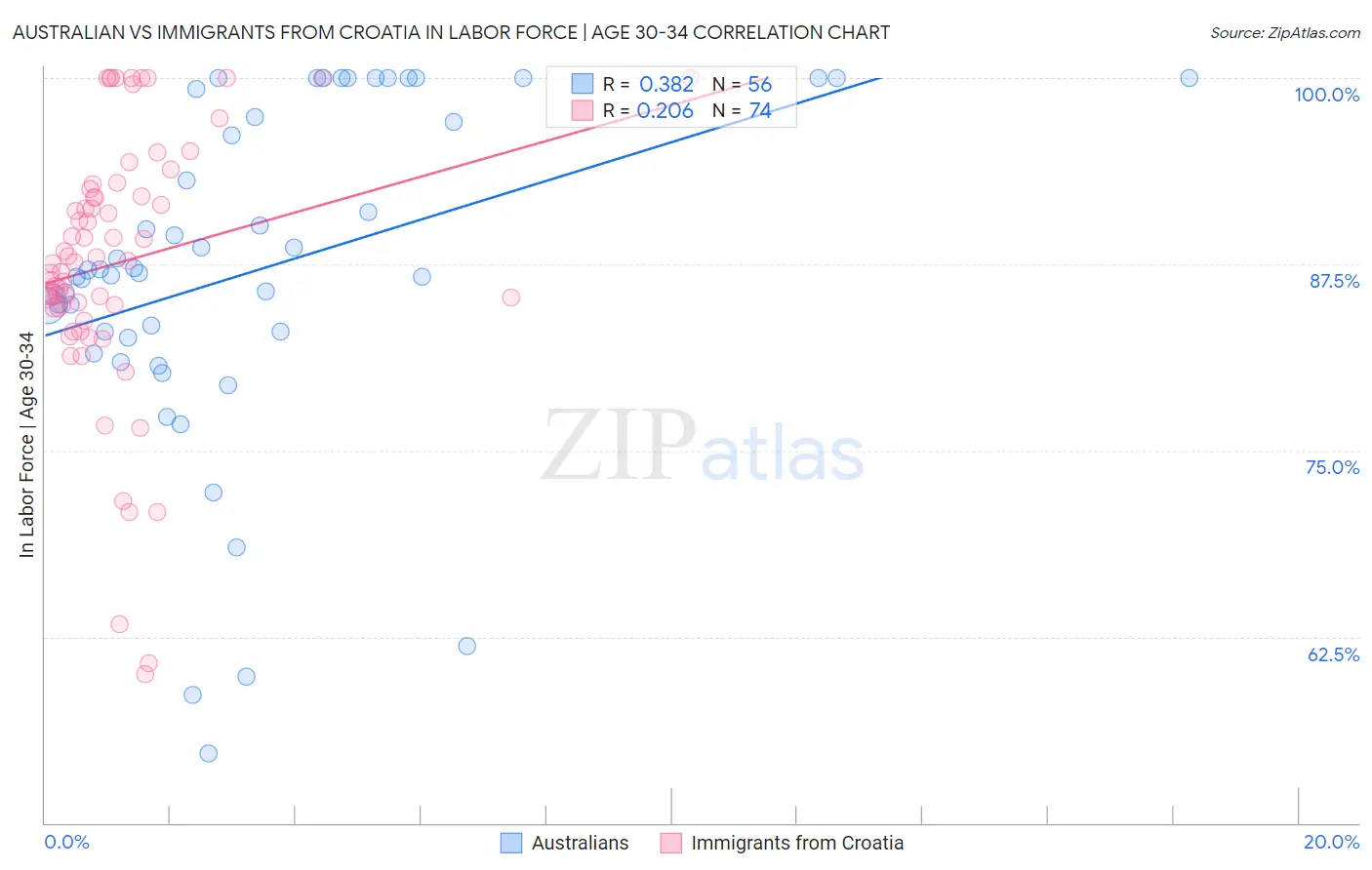 Australian vs Immigrants from Croatia In Labor Force | Age 30-34