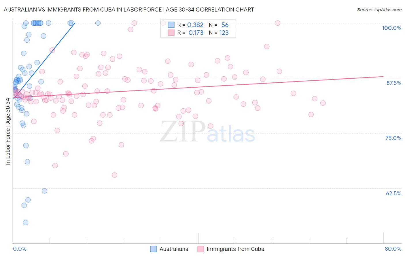 Australian vs Immigrants from Cuba In Labor Force | Age 30-34