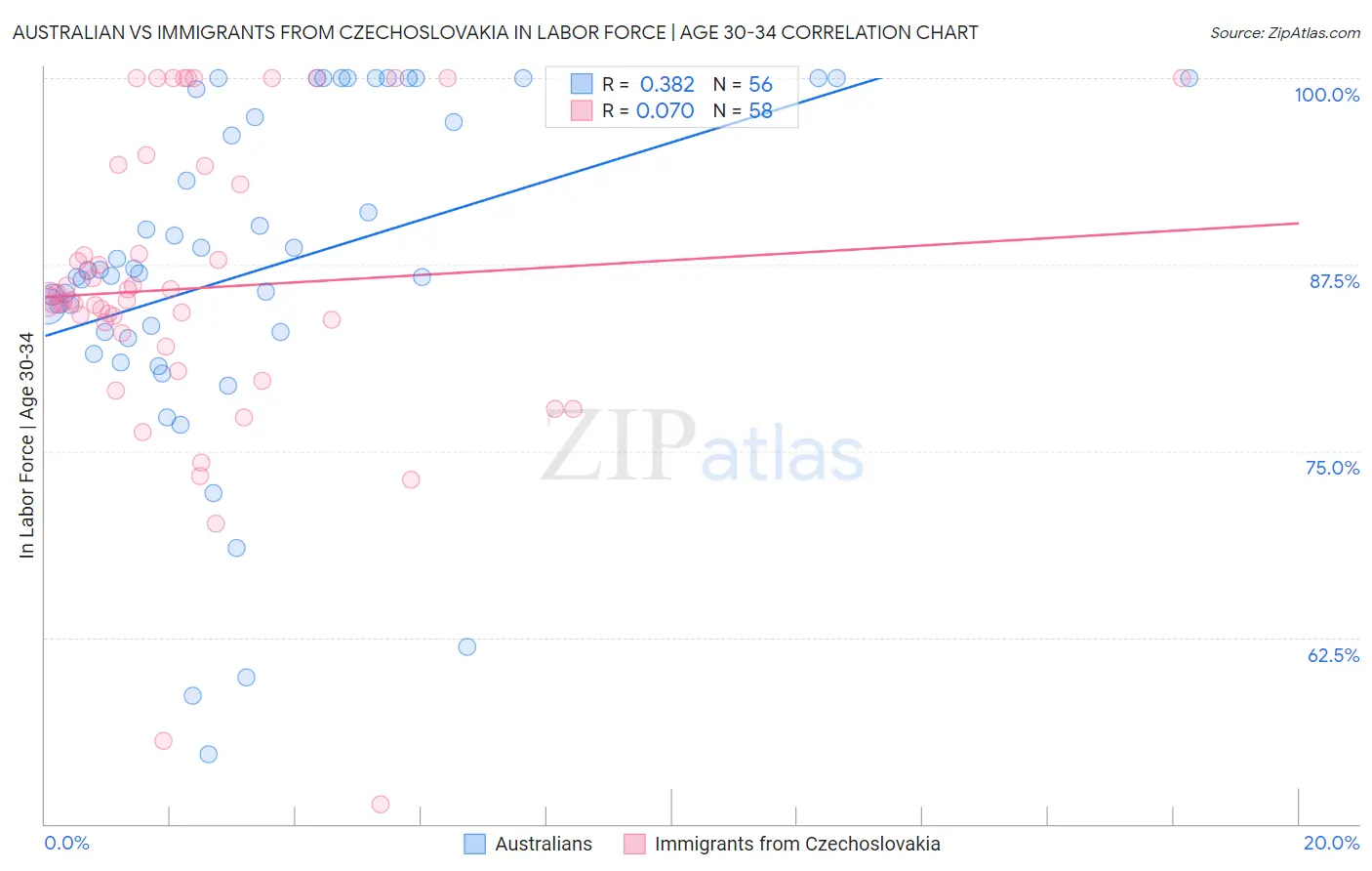 Australian vs Immigrants from Czechoslovakia In Labor Force | Age 30-34
