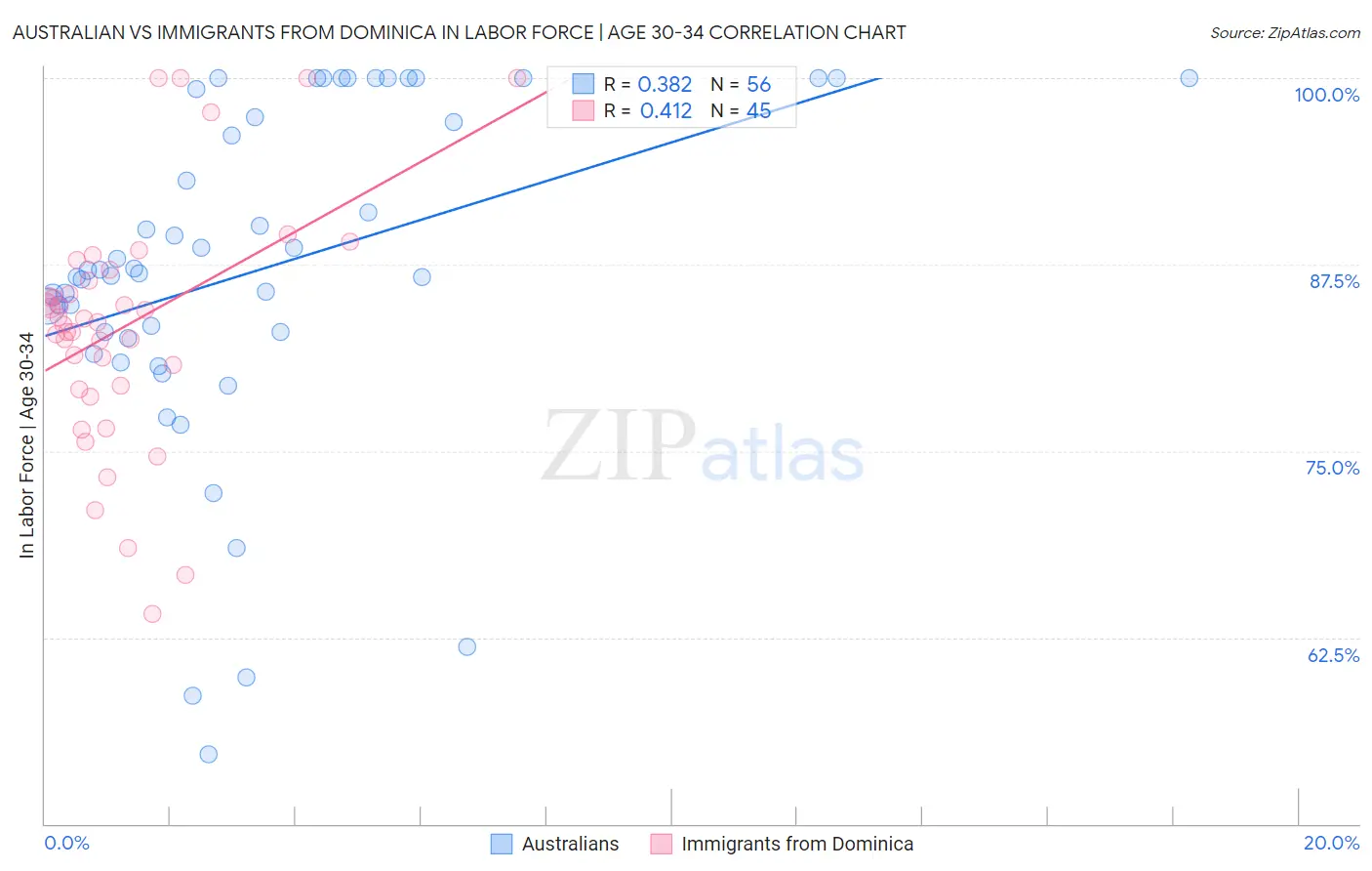 Australian vs Immigrants from Dominica In Labor Force | Age 30-34