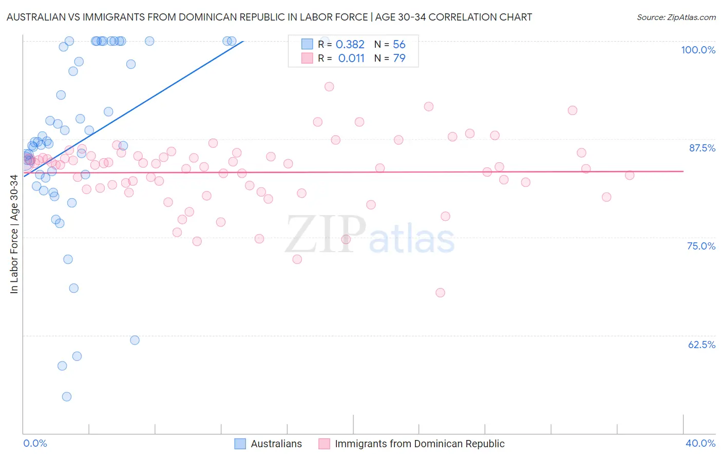 Australian vs Immigrants from Dominican Republic In Labor Force | Age 30-34