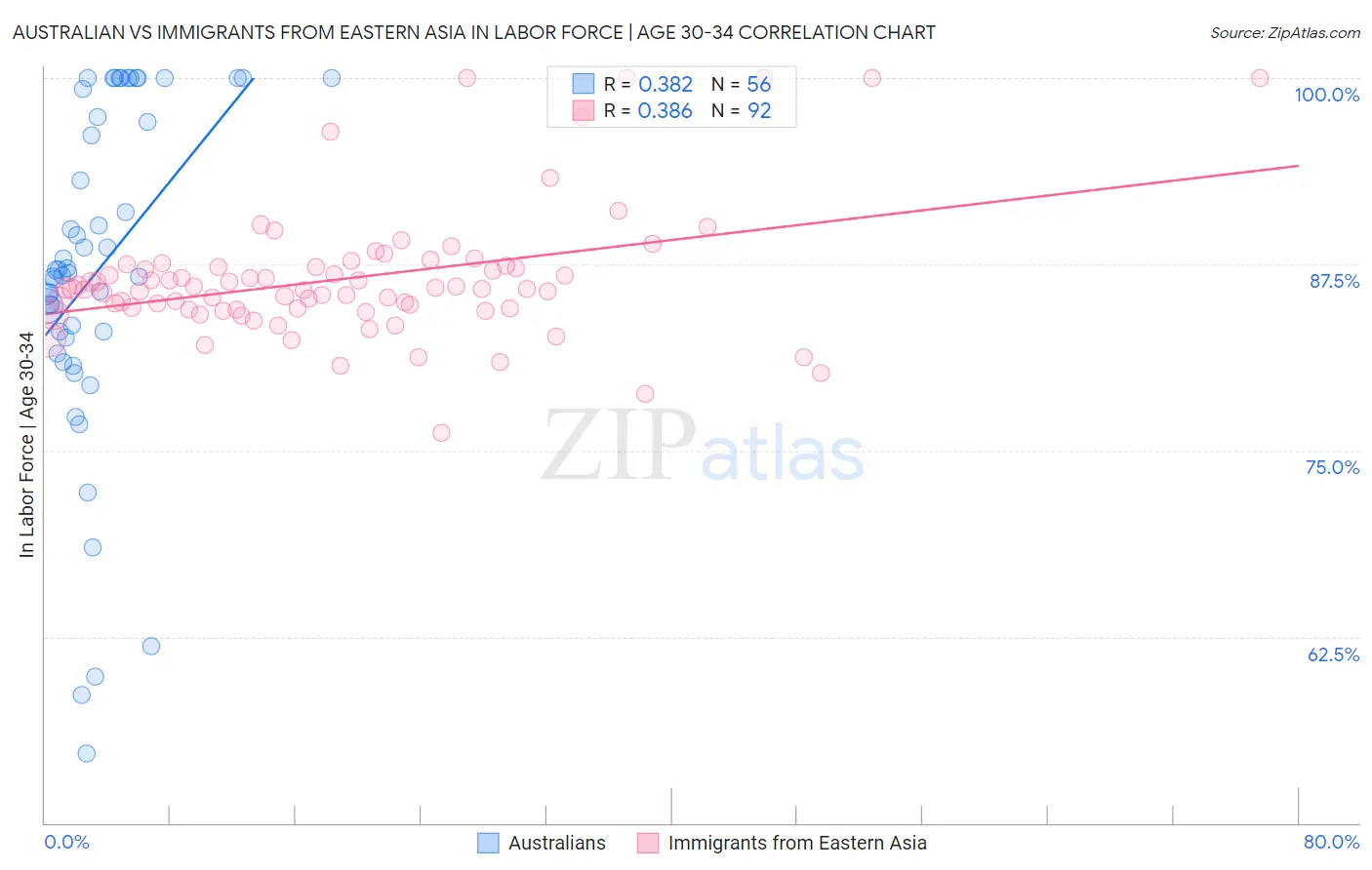 Australian vs Immigrants from Eastern Asia In Labor Force | Age 30-34