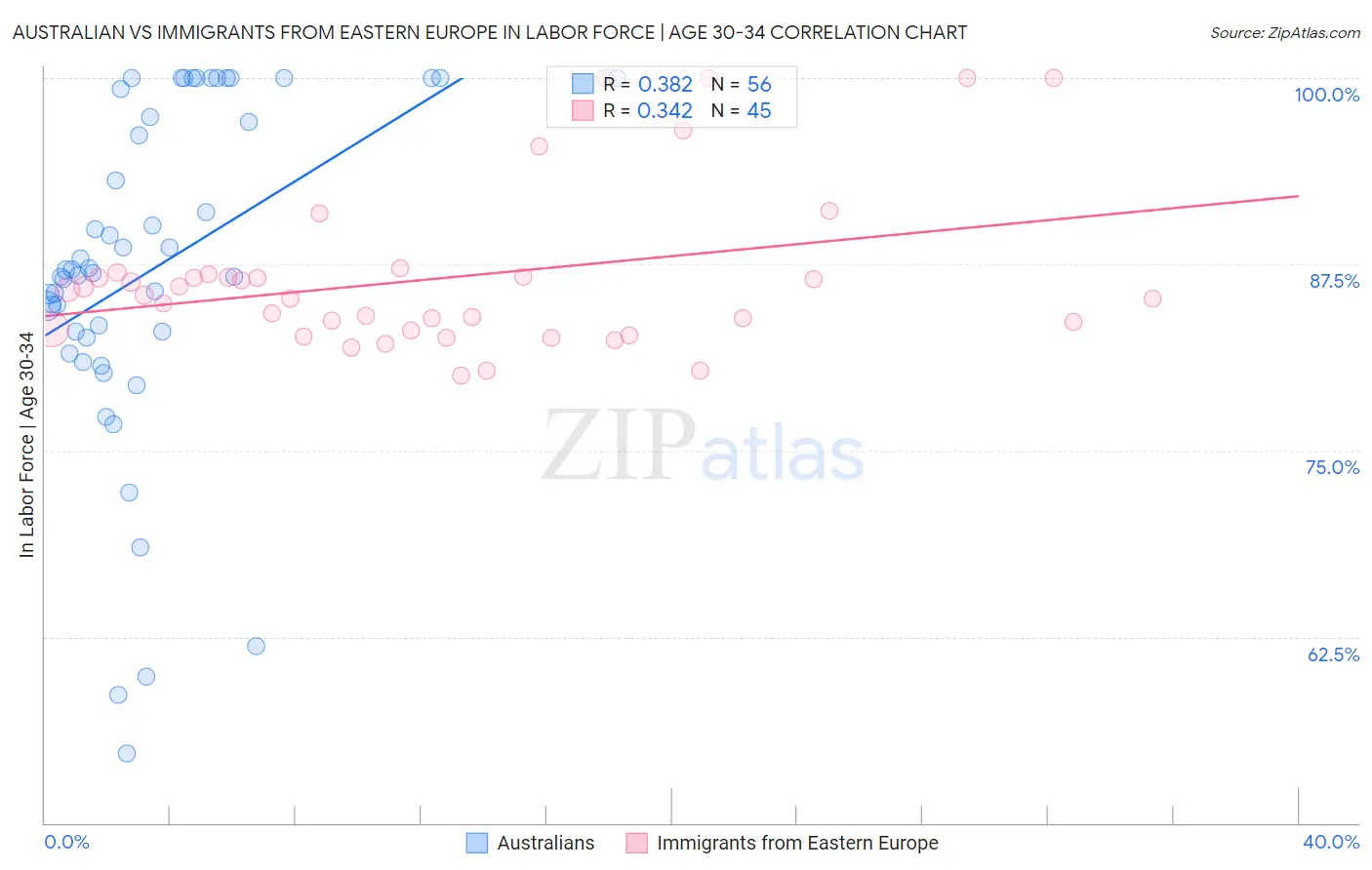 Australian vs Immigrants from Eastern Europe In Labor Force | Age 30-34