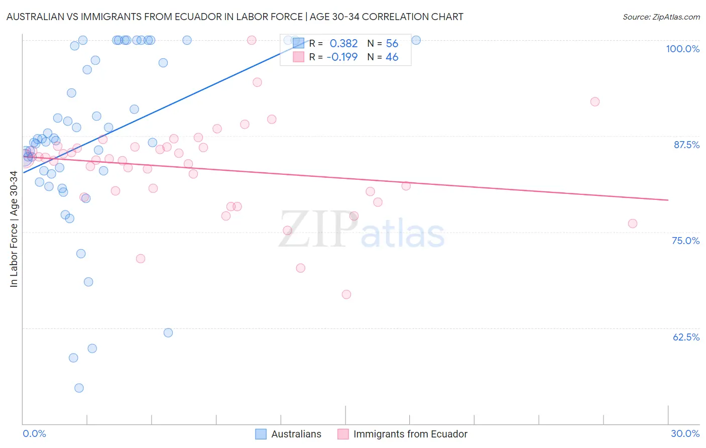 Australian vs Immigrants from Ecuador In Labor Force | Age 30-34