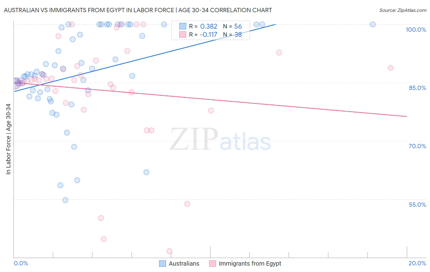 Australian vs Immigrants from Egypt In Labor Force | Age 30-34