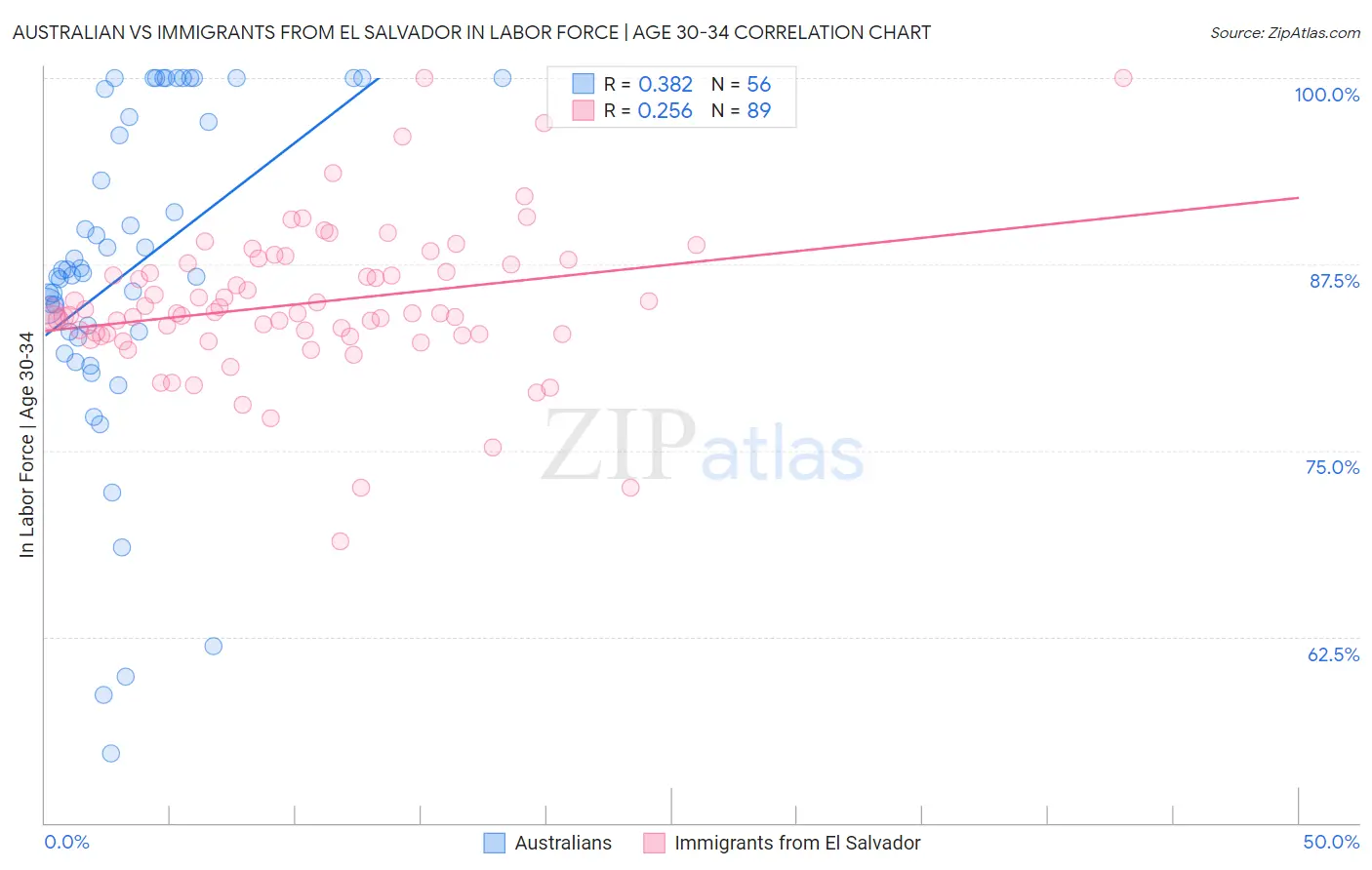 Australian vs Immigrants from El Salvador In Labor Force | Age 30-34