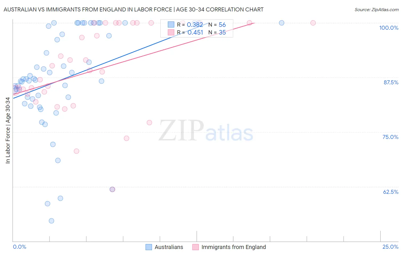Australian vs Immigrants from England In Labor Force | Age 30-34