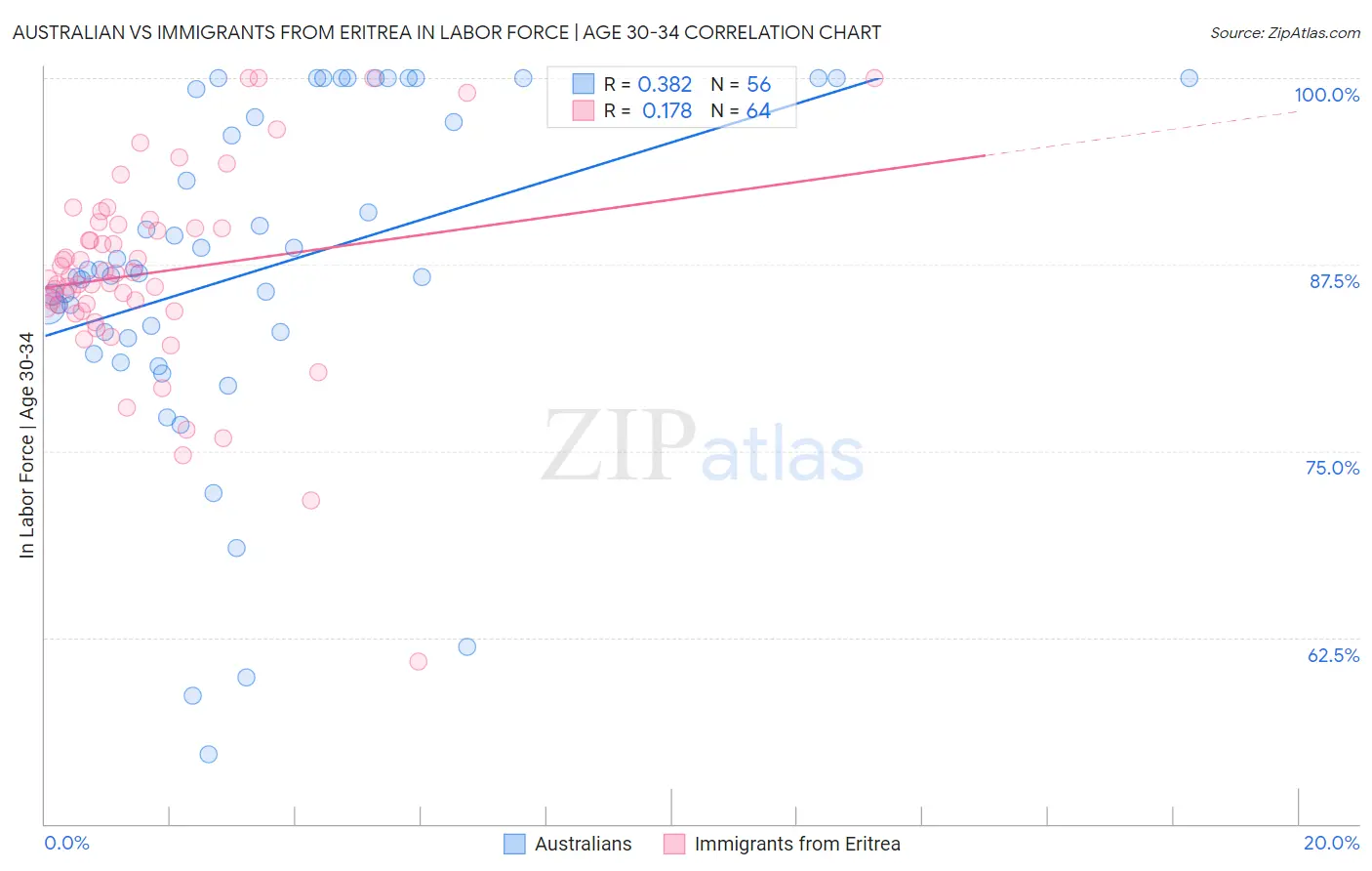 Australian vs Immigrants from Eritrea In Labor Force | Age 30-34