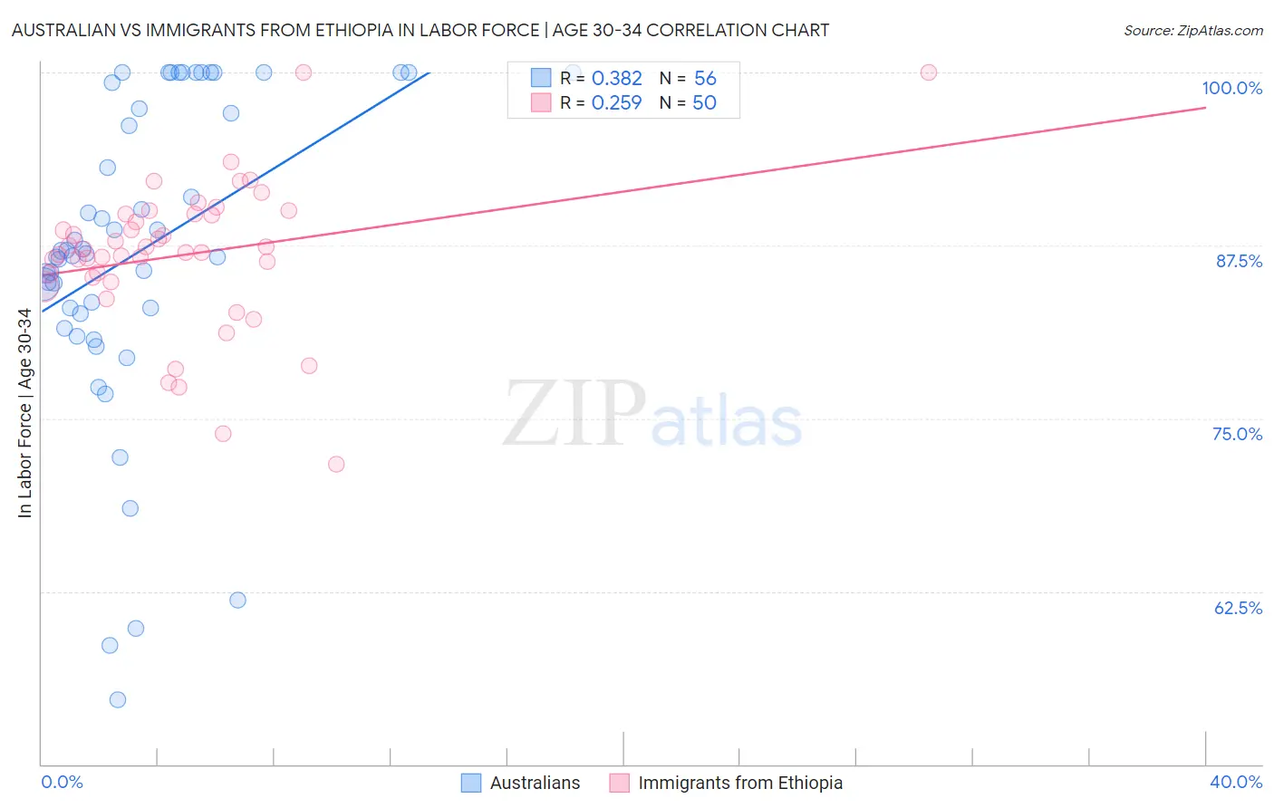 Australian vs Immigrants from Ethiopia In Labor Force | Age 30-34