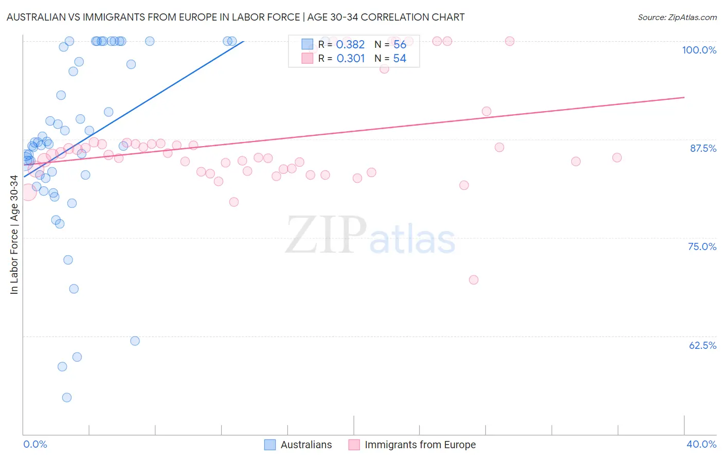 Australian vs Immigrants from Europe In Labor Force | Age 30-34
