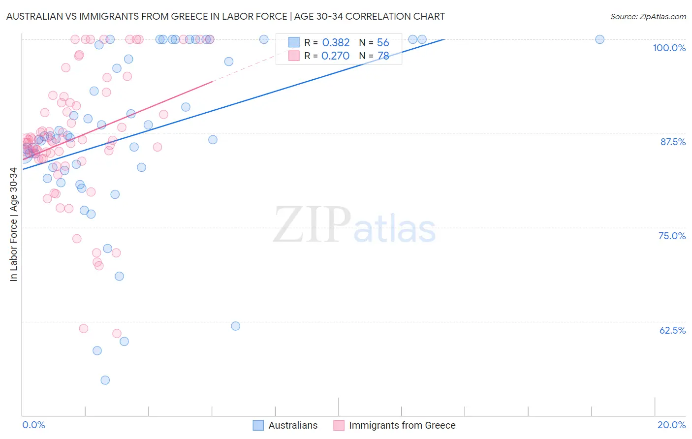 Australian vs Immigrants from Greece In Labor Force | Age 30-34