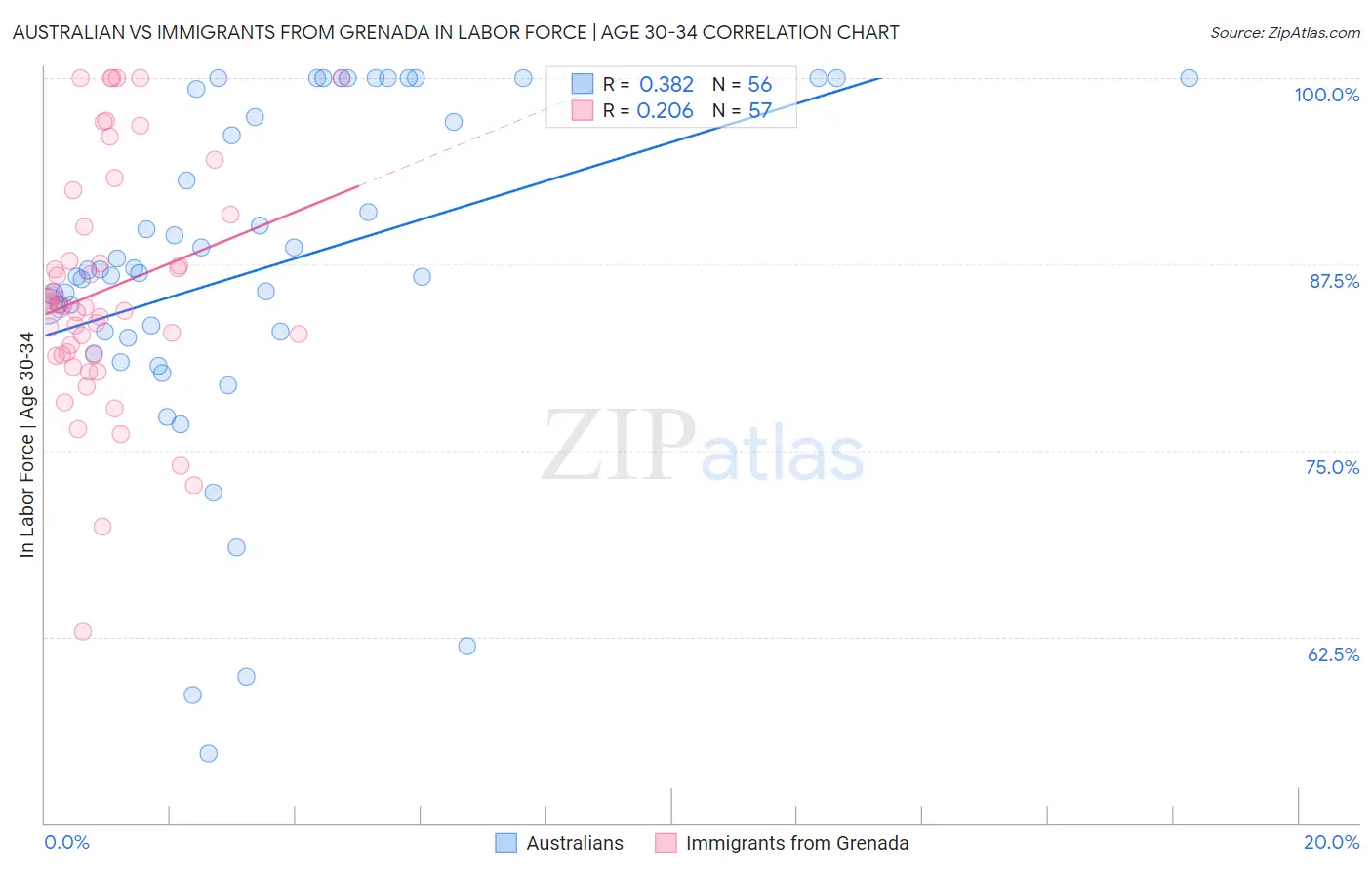 Australian vs Immigrants from Grenada In Labor Force | Age 30-34