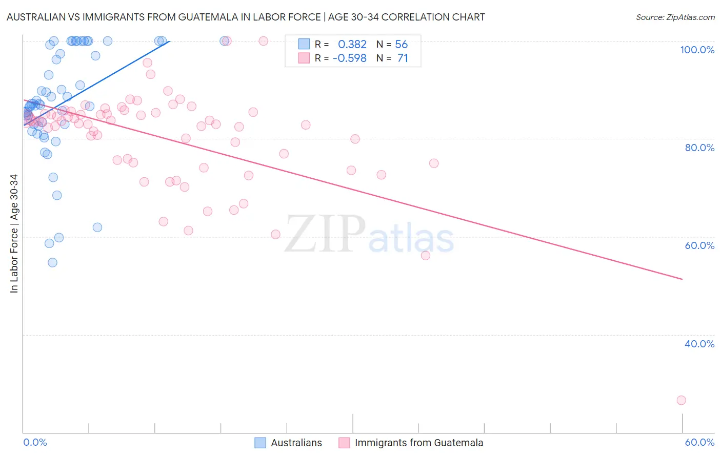 Australian vs Immigrants from Guatemala In Labor Force | Age 30-34