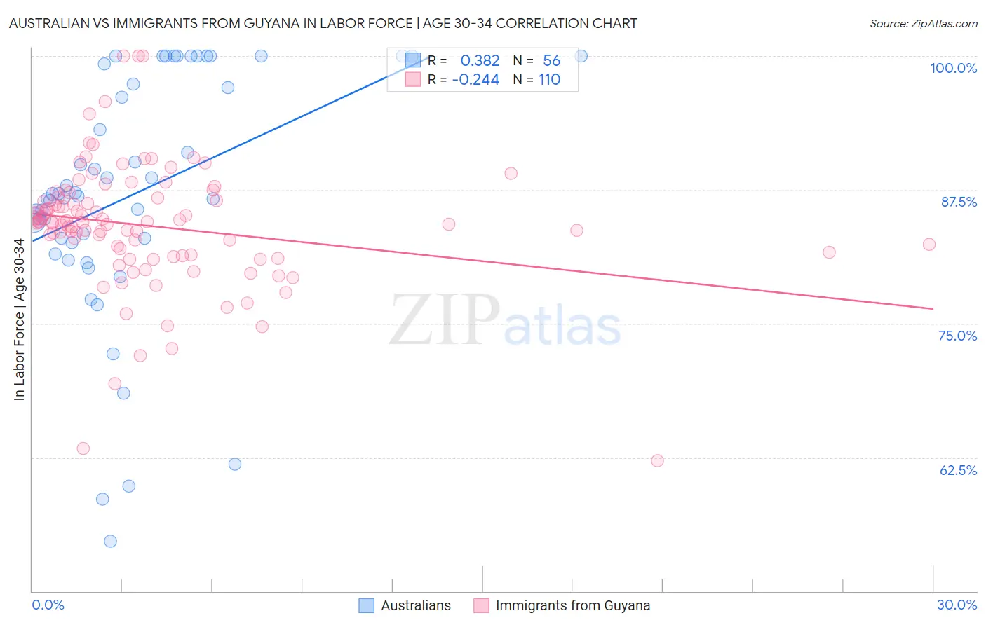 Australian vs Immigrants from Guyana In Labor Force | Age 30-34