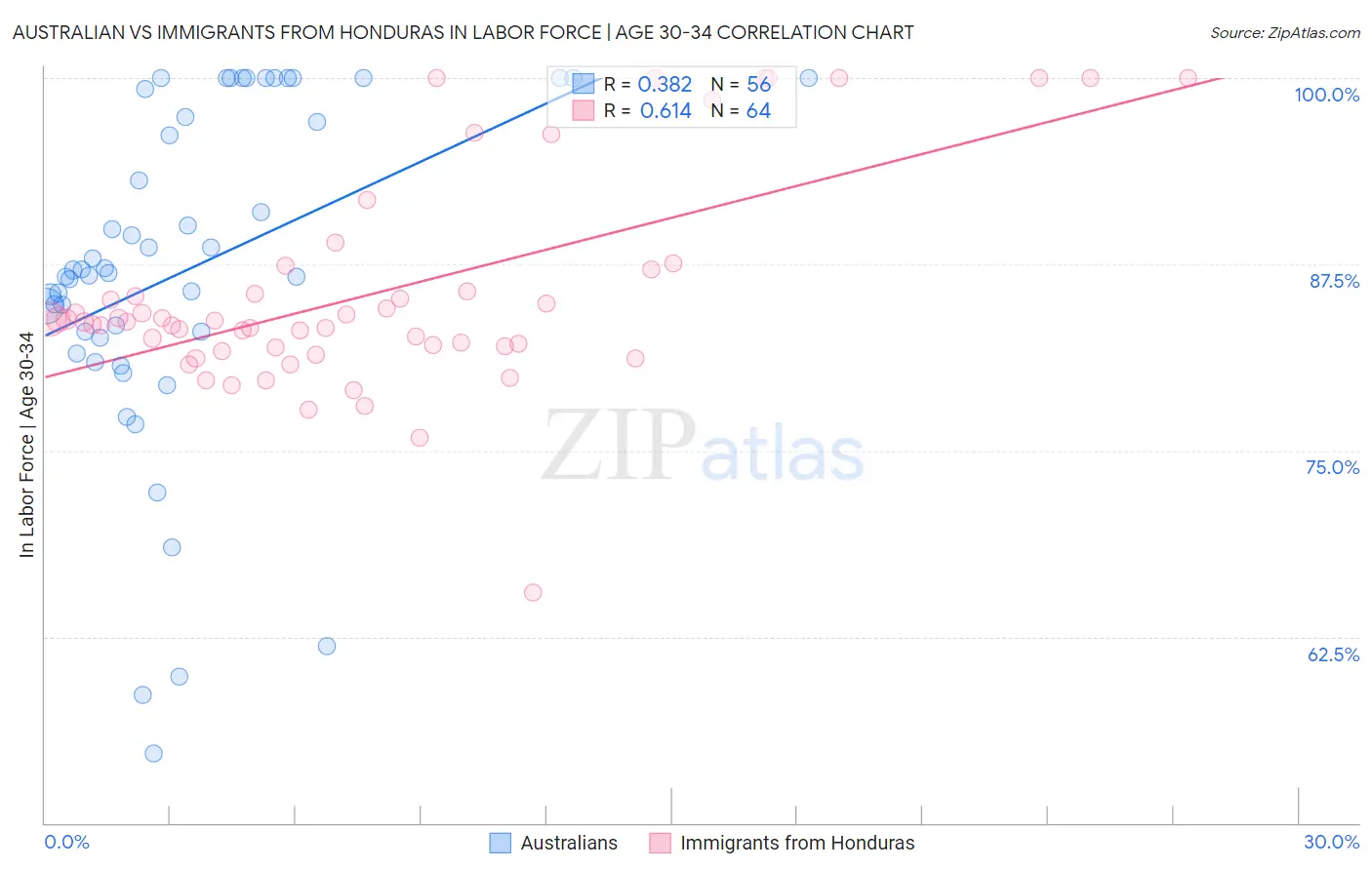 Australian vs Immigrants from Honduras In Labor Force | Age 30-34