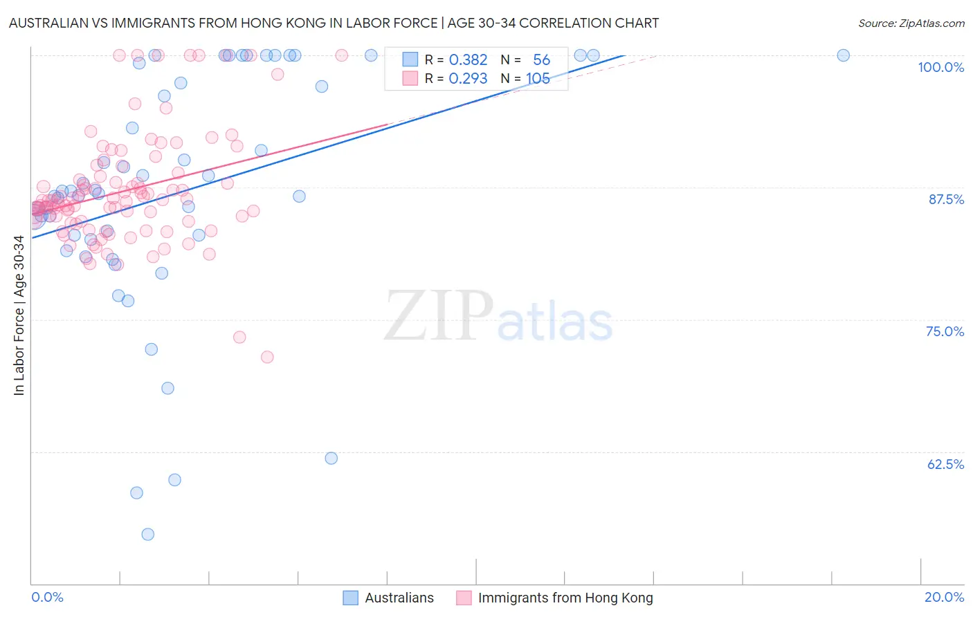 Australian vs Immigrants from Hong Kong In Labor Force | Age 30-34