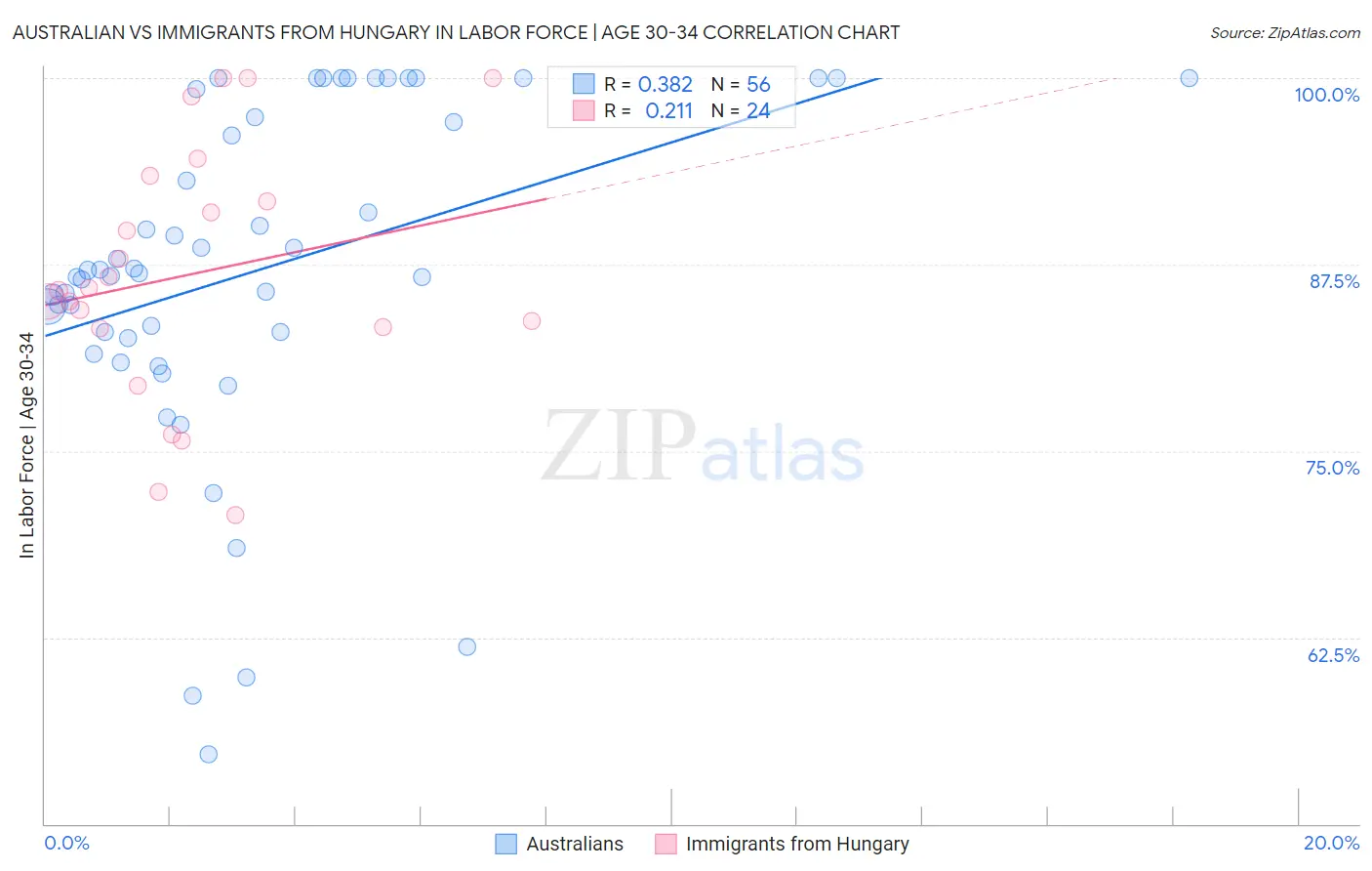 Australian vs Immigrants from Hungary In Labor Force | Age 30-34