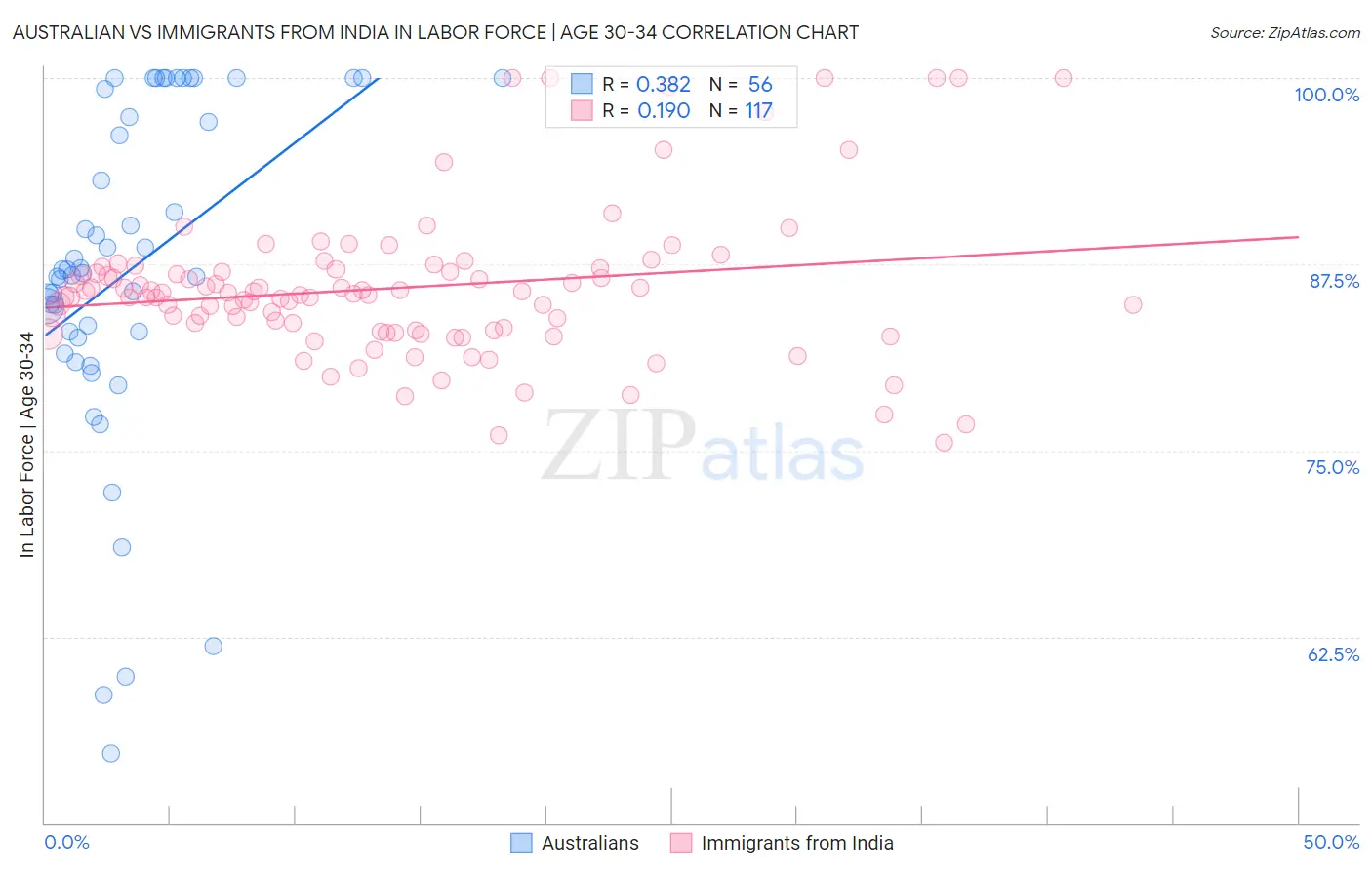 Australian vs Immigrants from India In Labor Force | Age 30-34