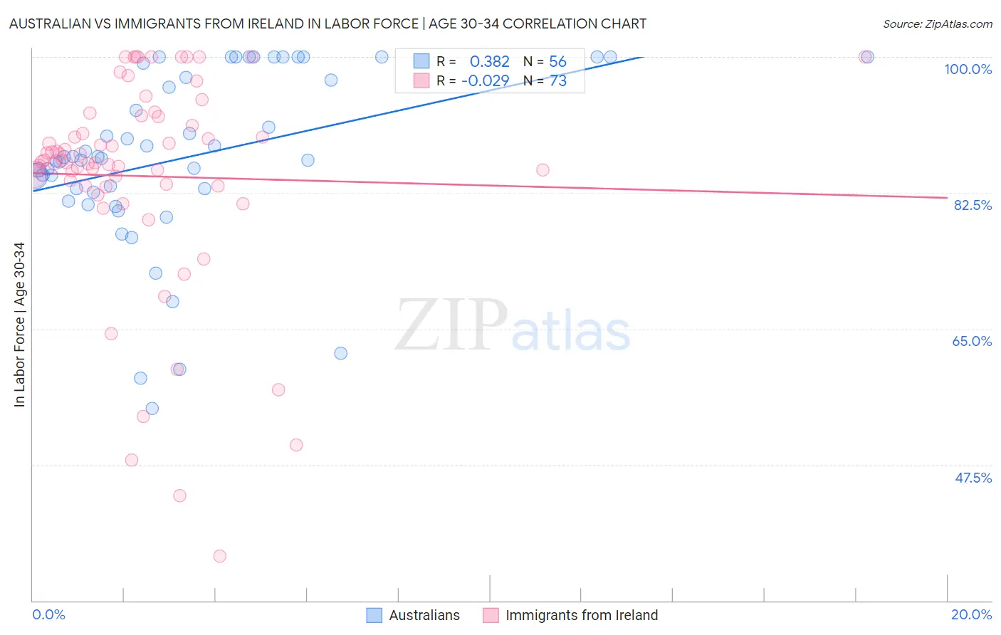 Australian vs Immigrants from Ireland In Labor Force | Age 30-34