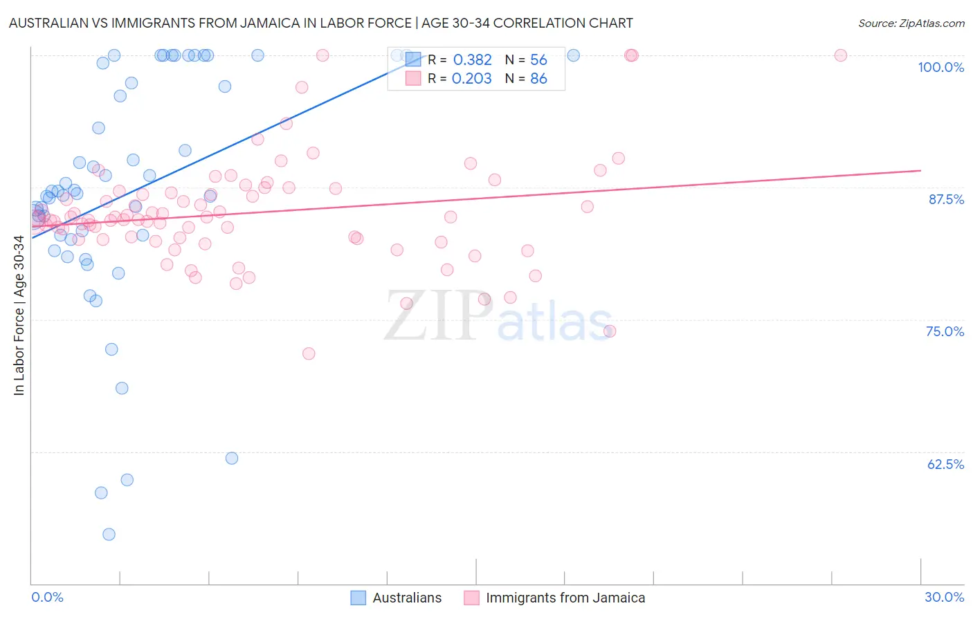 Australian vs Immigrants from Jamaica In Labor Force | Age 30-34