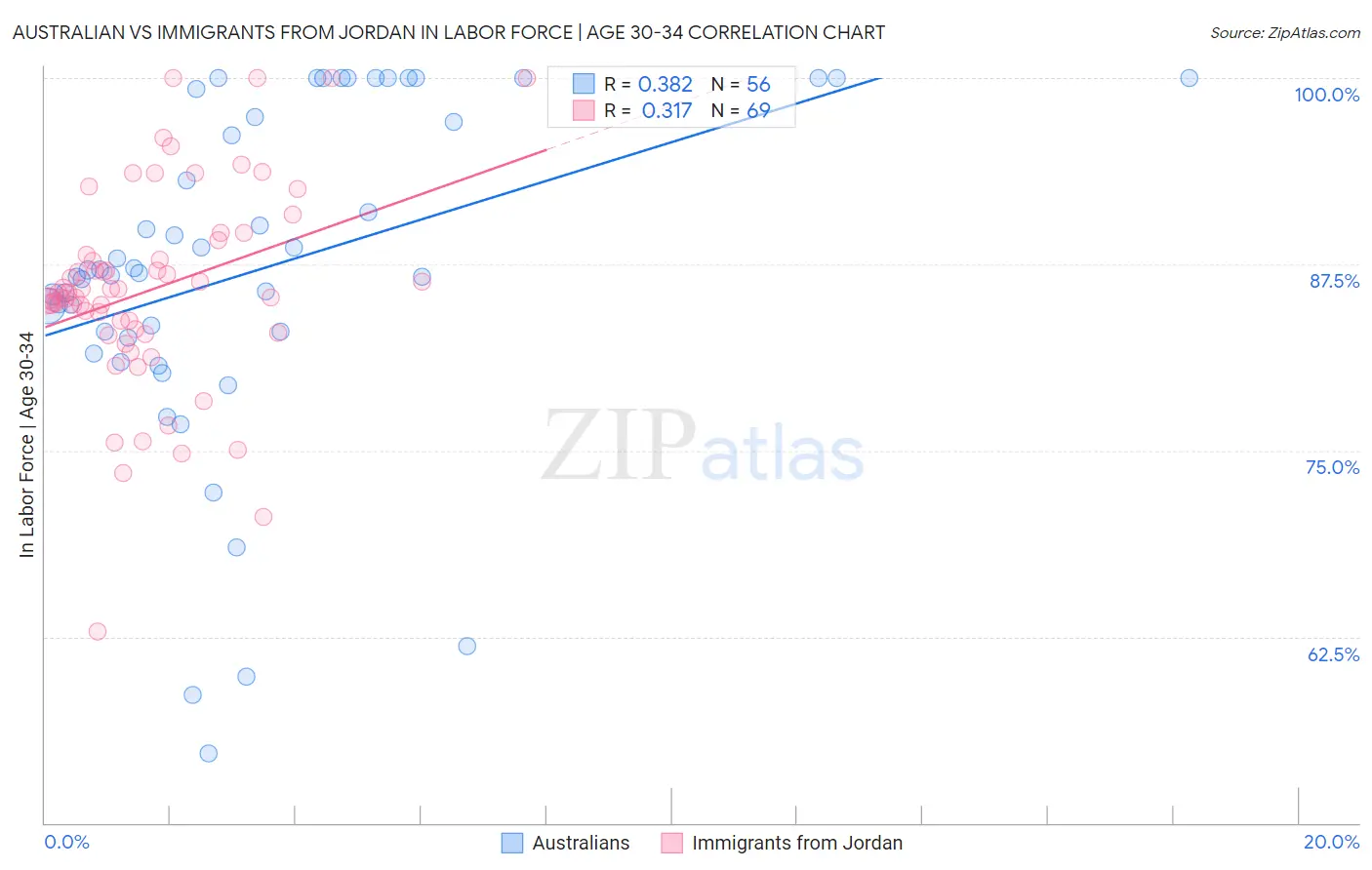 Australian vs Immigrants from Jordan In Labor Force | Age 30-34