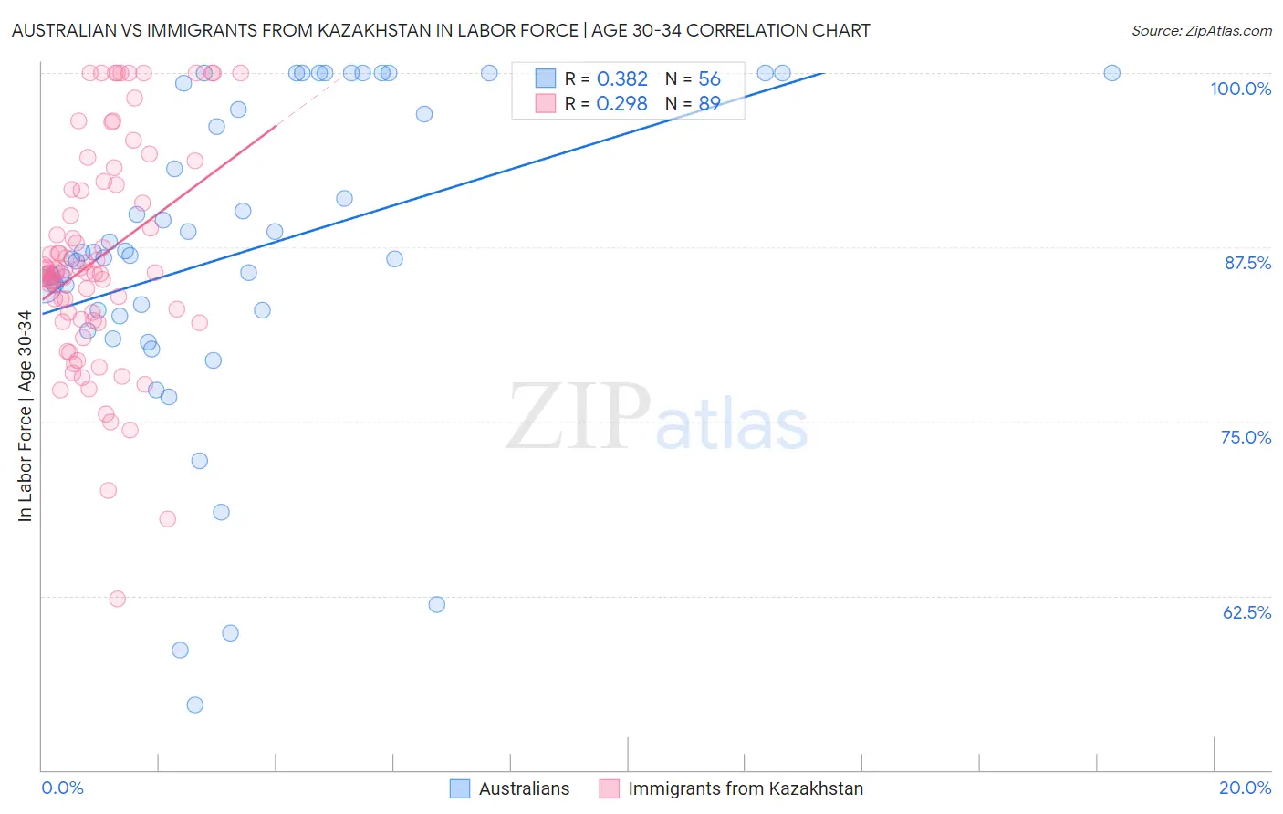 Australian vs Immigrants from Kazakhstan In Labor Force | Age 30-34