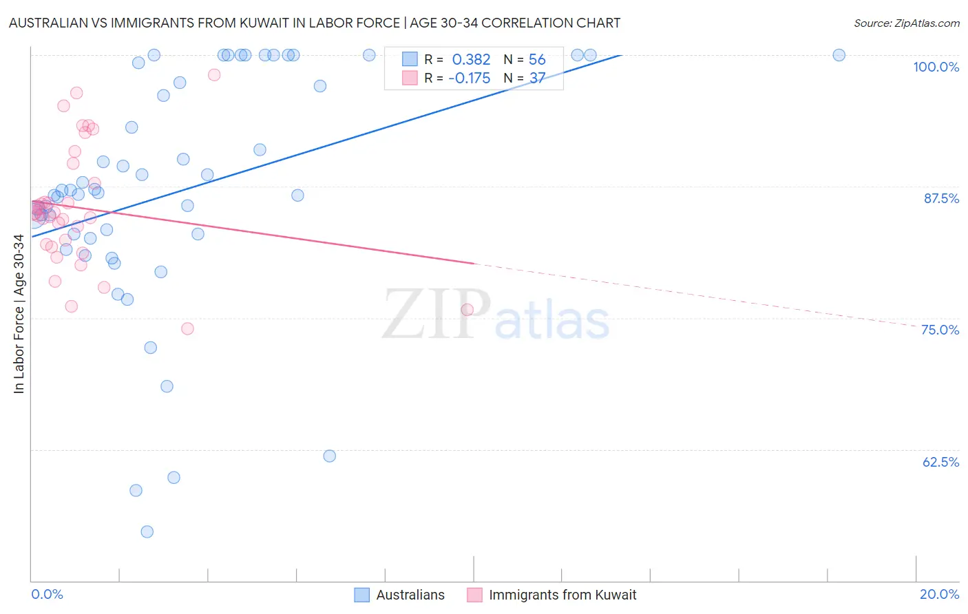 Australian vs Immigrants from Kuwait In Labor Force | Age 30-34
