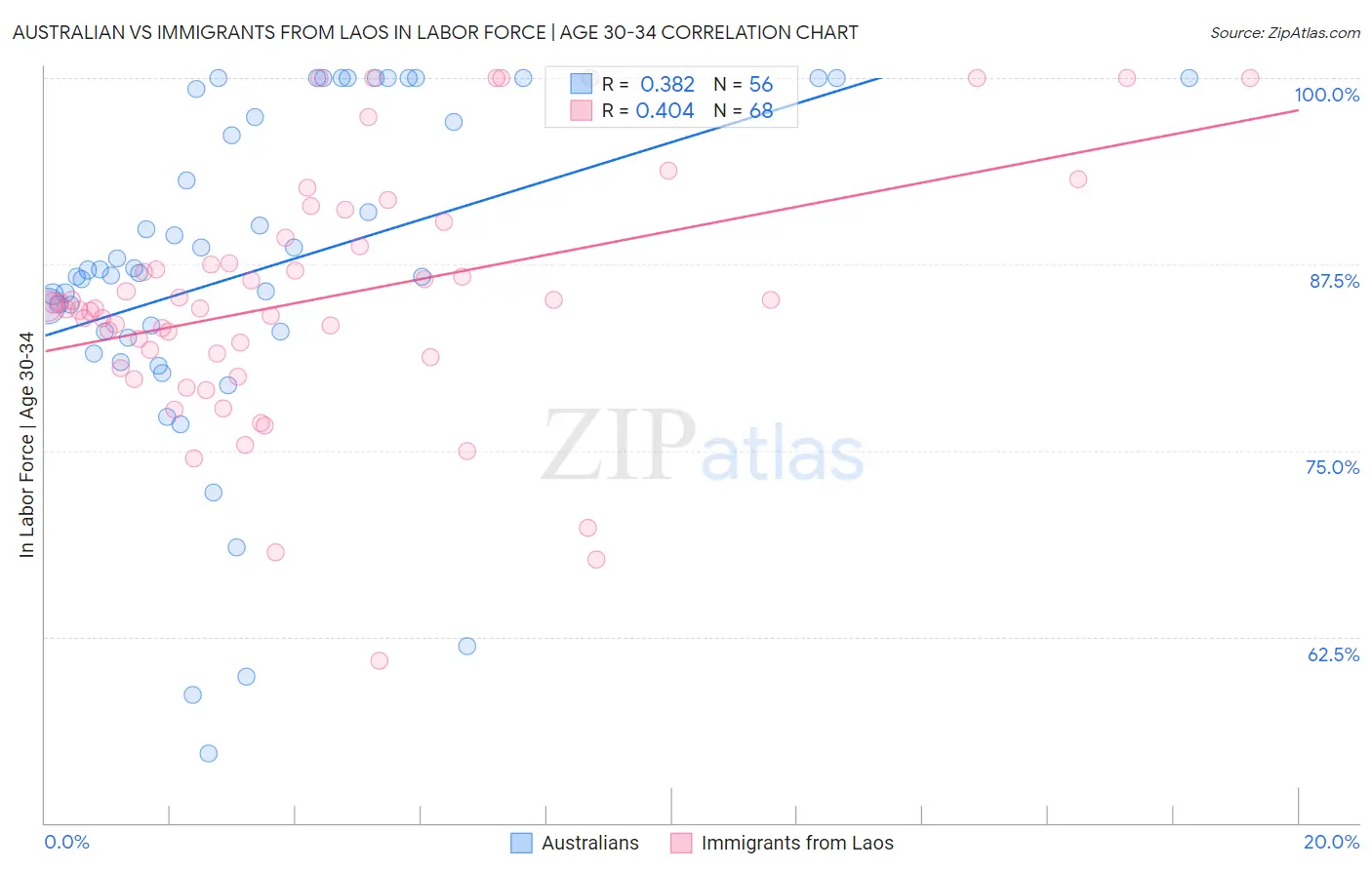 Australian vs Immigrants from Laos In Labor Force | Age 30-34