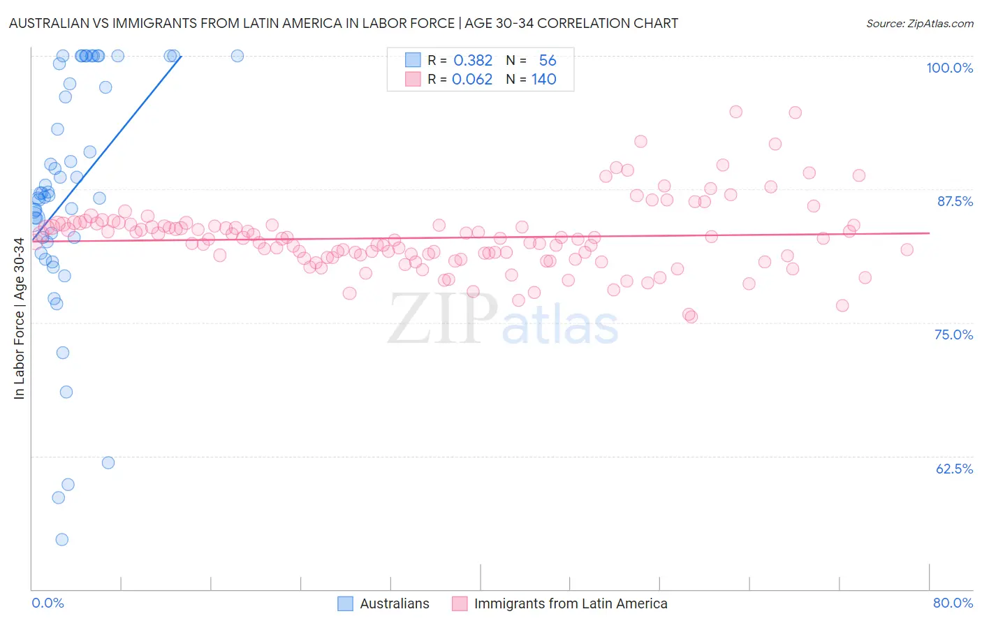 Australian vs Immigrants from Latin America In Labor Force | Age 30-34