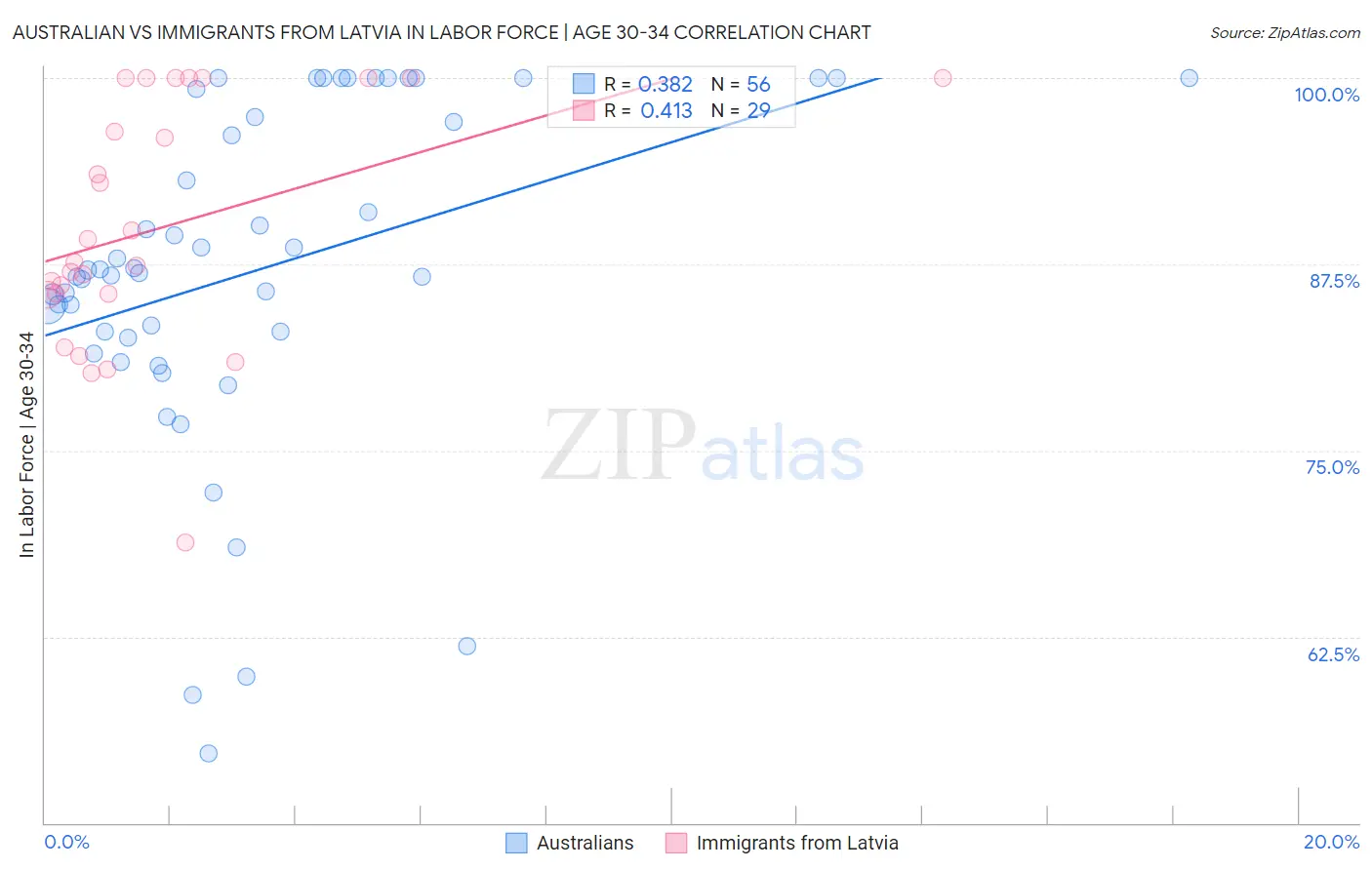 Australian vs Immigrants from Latvia In Labor Force | Age 30-34