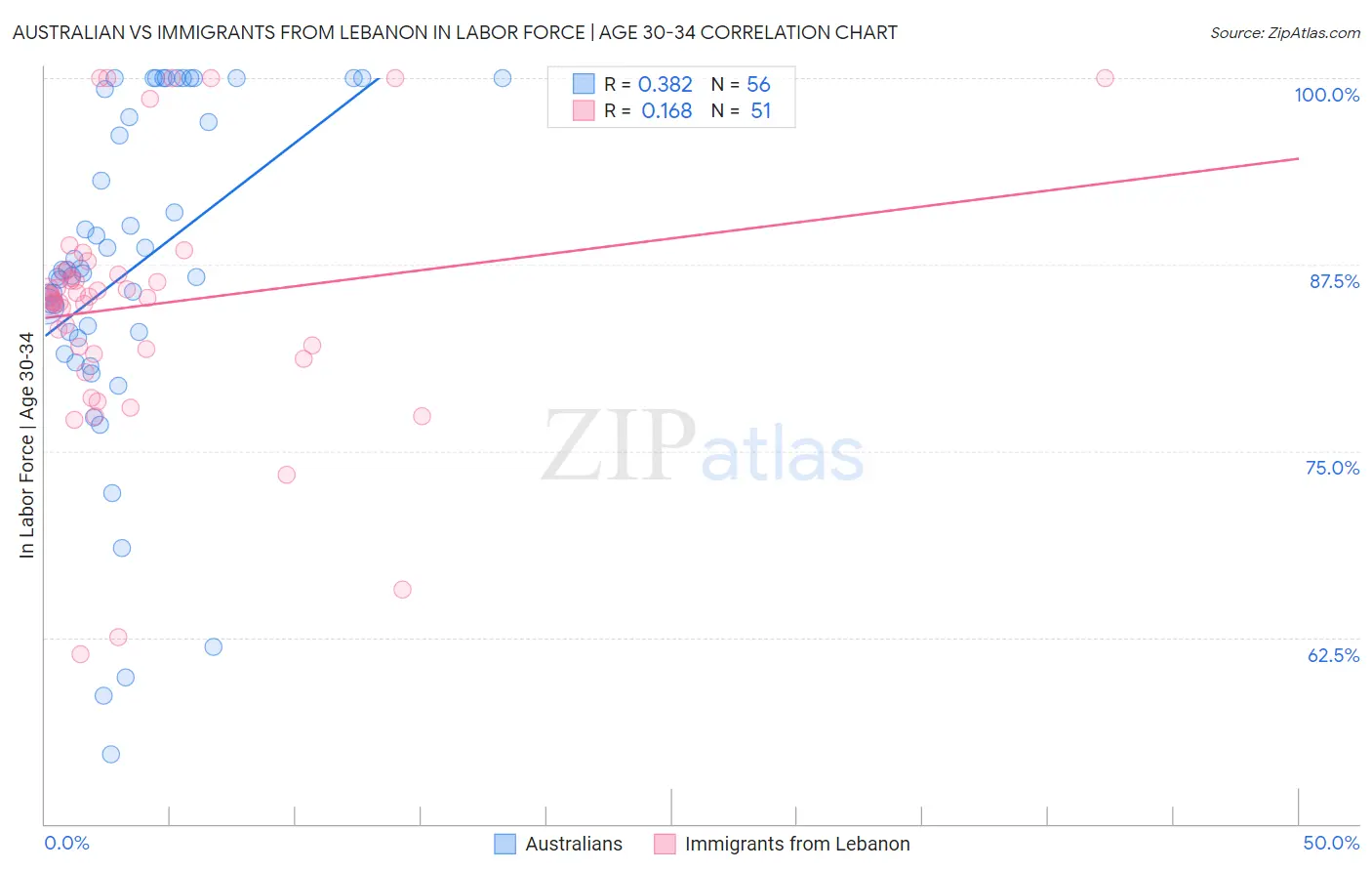 Australian vs Immigrants from Lebanon In Labor Force | Age 30-34