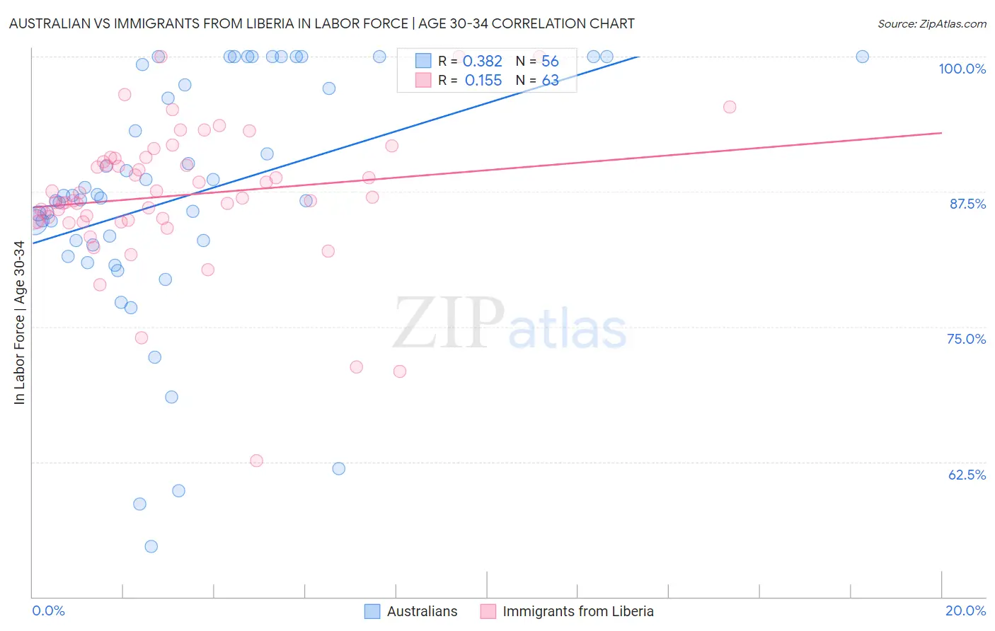 Australian vs Immigrants from Liberia In Labor Force | Age 30-34