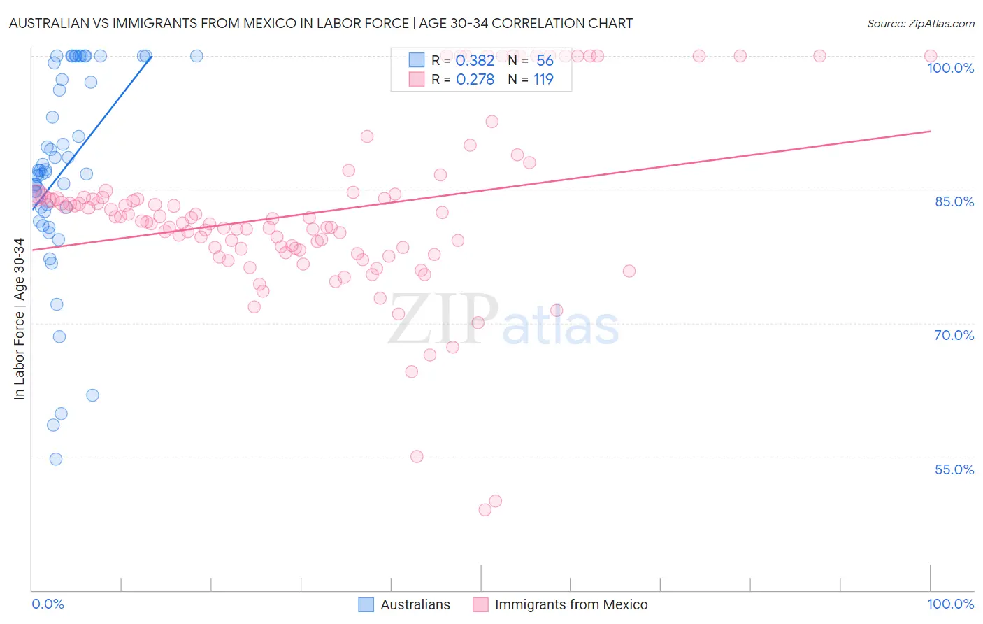 Australian vs Immigrants from Mexico In Labor Force | Age 30-34