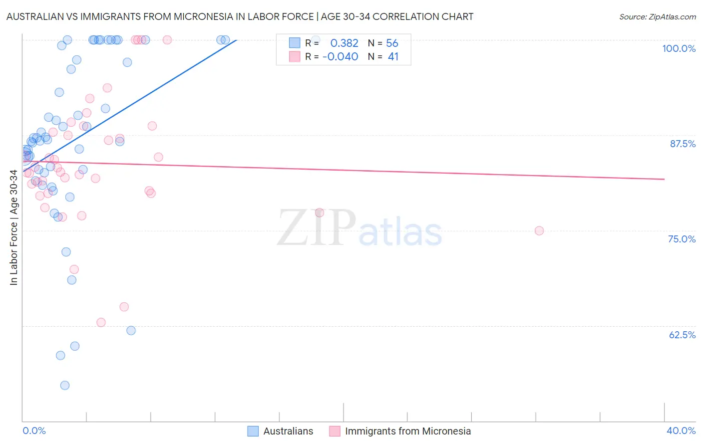 Australian vs Immigrants from Micronesia In Labor Force | Age 30-34