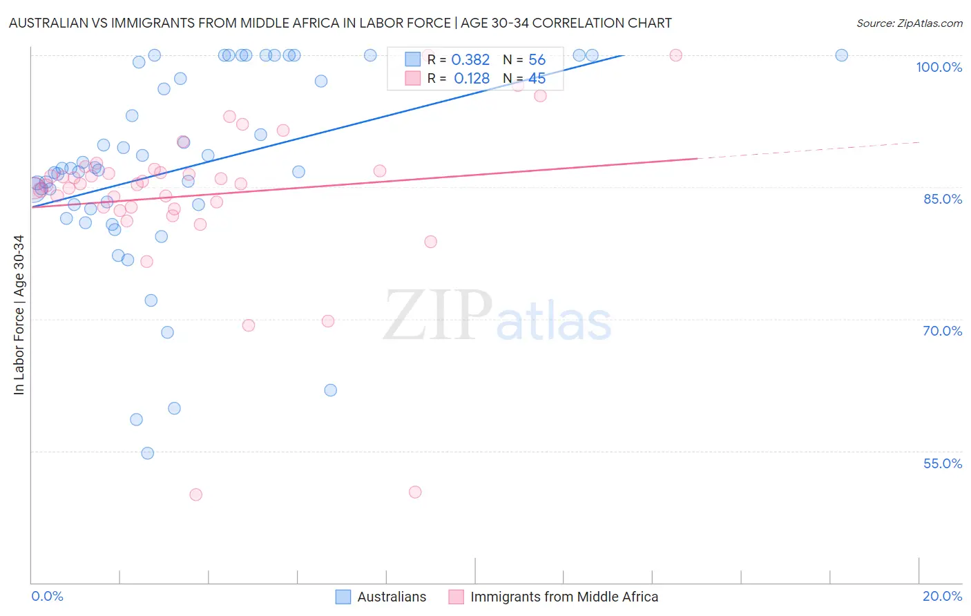 Australian vs Immigrants from Middle Africa In Labor Force | Age 30-34